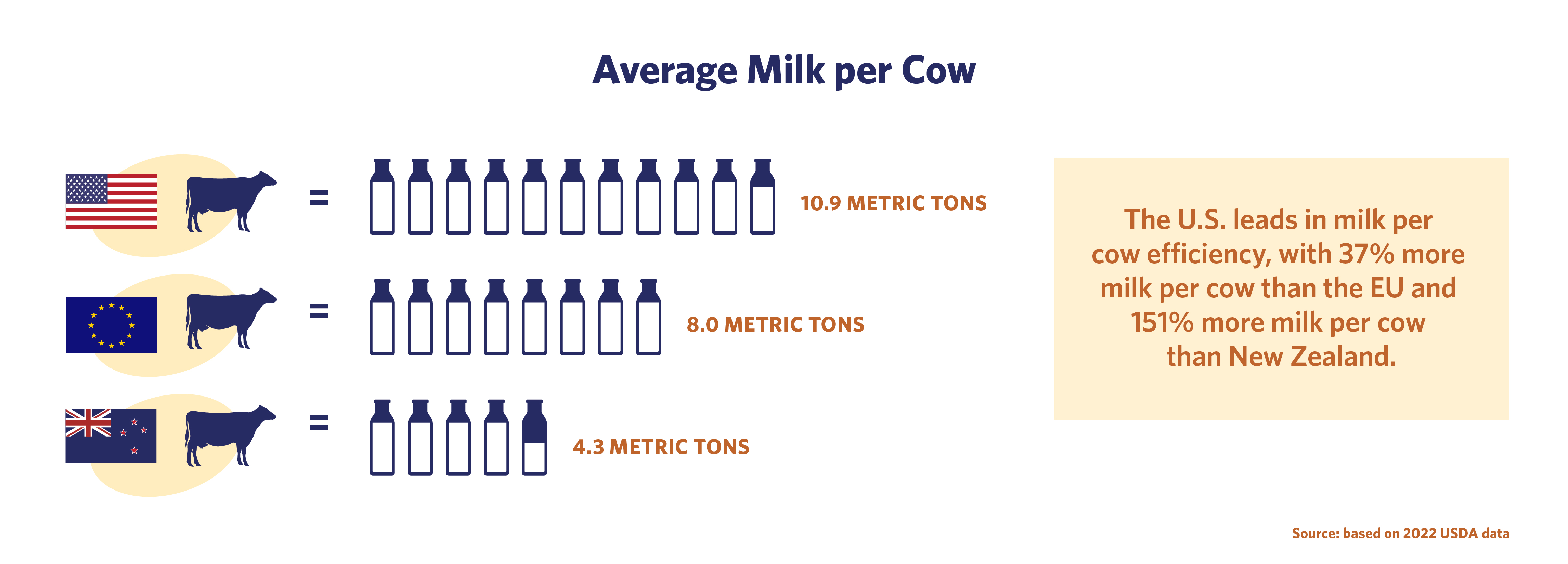 Milk per Cow production infographic by country (USA, EU, and New Zealand)